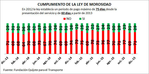 Cumplimiento ley morosidad